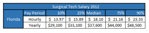 surgical tech salary in florida