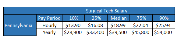 Traveling surgical tech job salary
