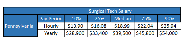 surgery scheduler salary georgia regents university